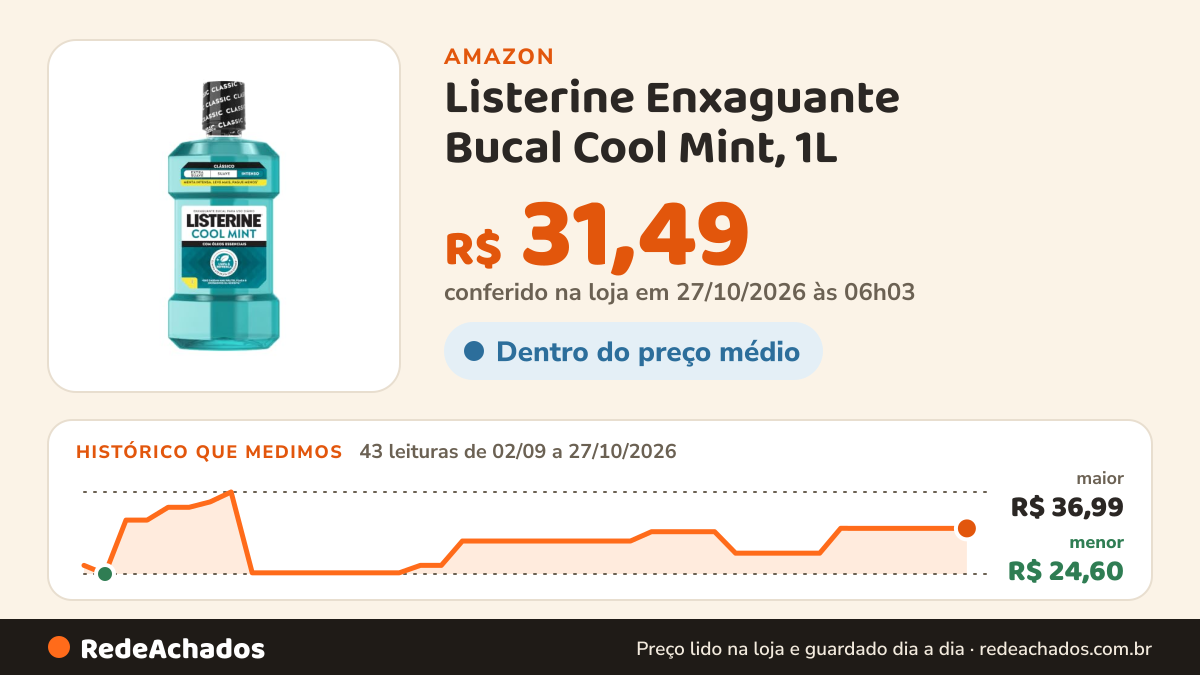 Histórico de preço de Listerine Enxaguante Bucal Cool Mint, 1L na Amazon: 43 leituras de 02/09/2026 a 27/10/2026, menor R$ 24,60, maior R$ 36,99; R$ 31,49 conferido em 27/10/2026 às 06h03