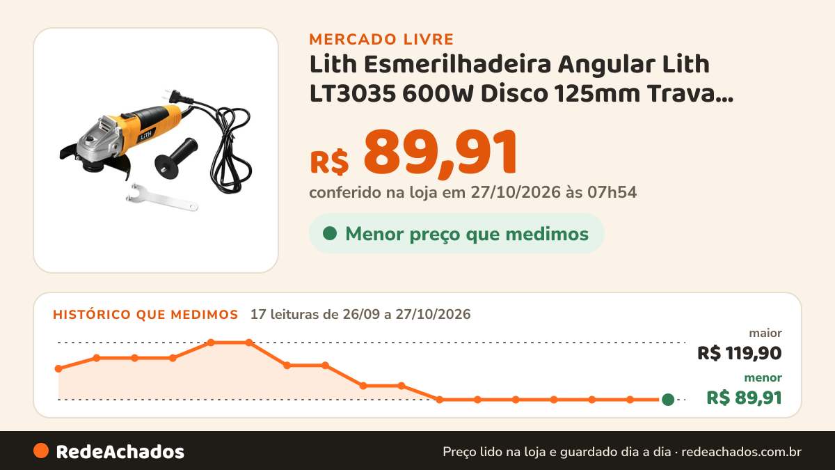 Histórico de preço de Lith Esmerilhadeira Angular Lith LT3035 600W Disco 125mm Trava Segura no Mercado Livre: 15 leituras de 26/09/2026 a 25/10/2026, menor R$ 89,91, maior R$ 119,90; R$ 89,91 conferido em 25/10/2026 às 17h29