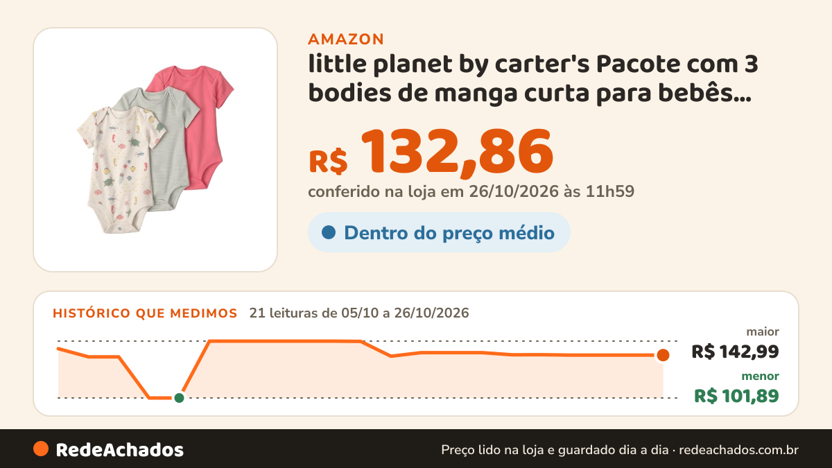 Histórico de preço de little planet by carter's Pacote com 3 bodies de manga curta para bebês meninas feitos com… na Amazon: 21 leituras de 05/10/2026 a 26/10/2026, menor R$ 101,89, maior R$ 142,99; R$ 132,86 conferido em 26/10/2026 às 11h59