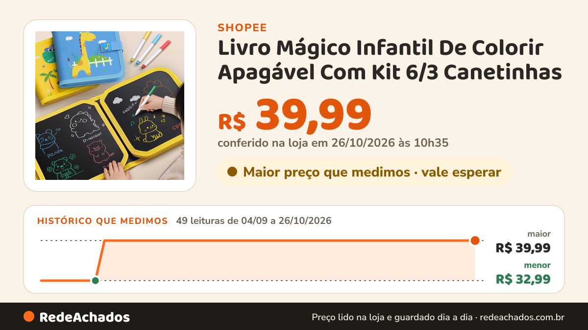 Histórico de preço de Livro Mágico Infantil De Colorir Apagável Com Kit 6/3 Canetinhas na Shopee: 49 leituras de 04/09/2026 a 26/10/2026, menor R$ 32,99, maior R$ 39,99; R$ 39,99 conferido em 26/10/2026 às 10h35