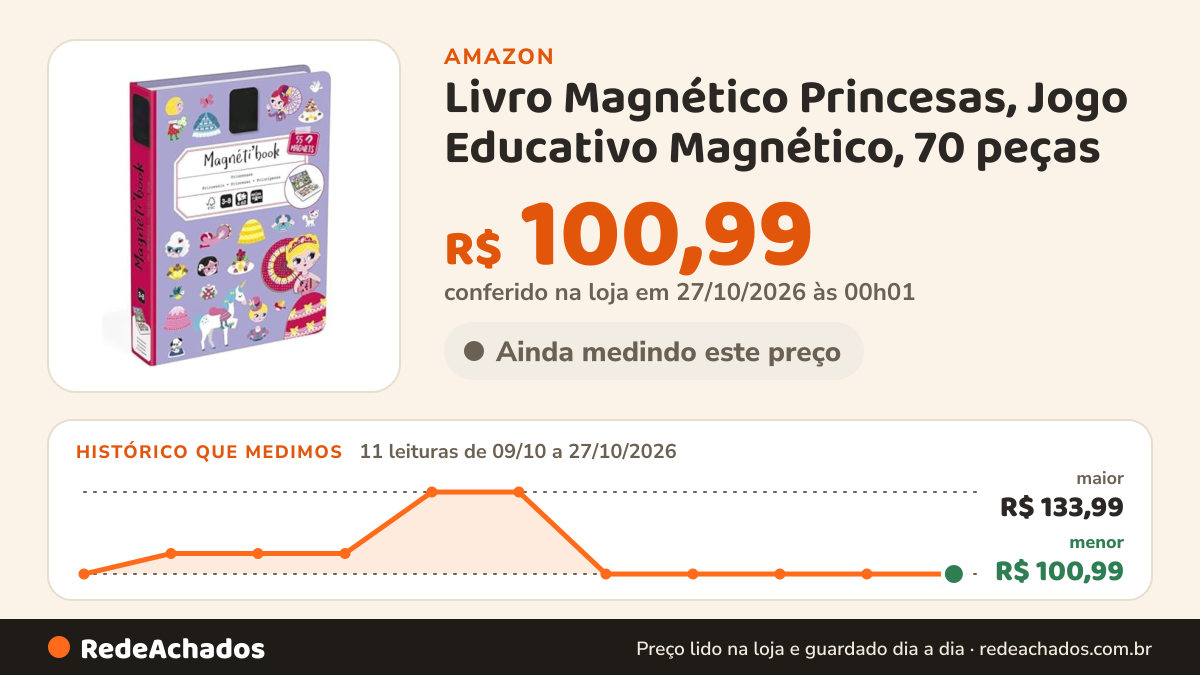 Histórico de preço de Livro Magnético Princesas, Jogo Educativo Magnético, 70 peças na Amazon: 11 leituras de 09/10/2026 a 27/10/2026, menor R$ 100,99, maior R$ 133,99; R$ 100,99 conferido em 27/10/2026 às 00h01