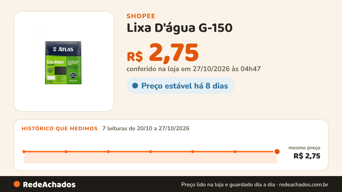 Histórico de preço de Lixa D'água G-150 | Atlas na Shopee: 7 leituras de 20/10/2026 a 27/10/2026, mesmo preço, R$ 2,75, em todas; R$ 2,75 conferido em 27/10/2026 às 04h47