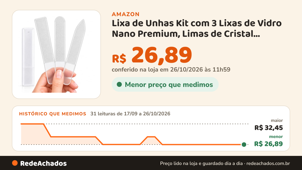 Histórico de preço de Lixa de Unhas Kit com 3 Lixas de Vidro Nano Premium, Limas de Cristal Multiuso para… na Amazon: 31 leituras de 17/09/2026 a 26/10/2026, menor R$ 26,89, maior R$ 32,45; R$ 26,89 conferido em 26/10/2026 às 11h59