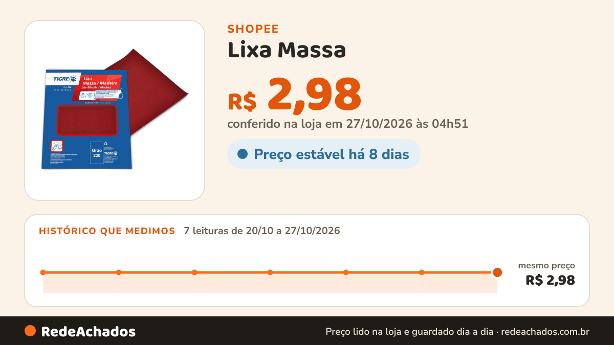 Histórico de preço de Lixa Massa / Madeira P220 Fina Vermelho Tigre na Shopee: 7 leituras de 20/10/2026 a 27/10/2026, mesmo preço, R$ 2,98, em todas; R$ 2,98 conferido em 27/10/2026 às 04h51