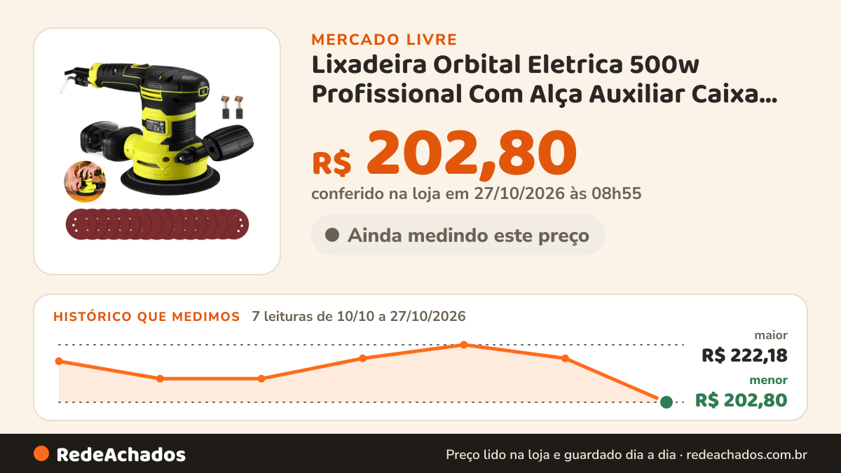 Histórico de preço de Lixadeira Orbital Eletrica 500w Profissional Com Alça Auxiliar Caixa Coletora De no Mercado Livre: 7 leituras de 10/10/2026 a 27/10/2026, menor R$ 202,80, maior R$ 222,18; R$ 202,80 conferido em 26/10/2026 às 22h54