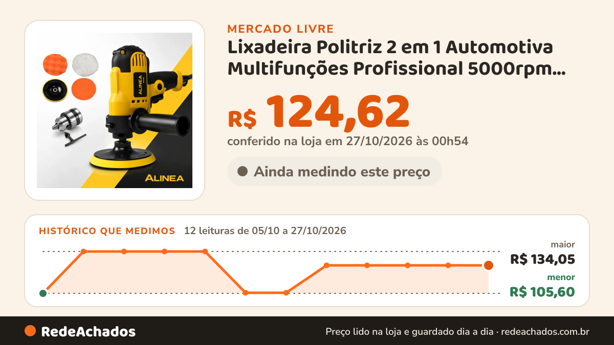Histórico de preço de Lixadeira Politriz 2 em 1 Automotiva Multifunções Profissional 5000rpm Com Mandr no Mercado Livre: 12 leituras de 05/10/2026 a 27/10/2026, menor R$ 105,60, maior R$ 134,05; R$ 124,62 conferido em 27/10/2026 às 00h54