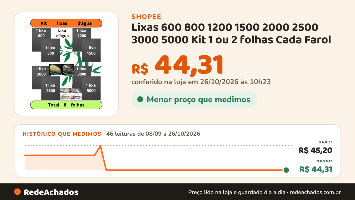 Histórico de preço de Lixas 600 800 1200 1500 2000 2500 3000 5000 Kit 1 ou 2 folhas Cada Farol Metal D'água… na Shopee: 46 leituras de 08/09/2026 a 26/10/2026, menor R$ 44,31, maior R$ 45,20; R$ 44,31 conferido em 26/10/2026 às 10h23