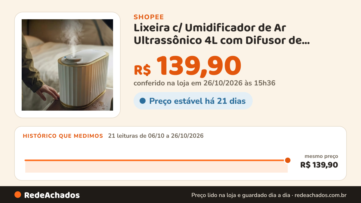 Histórico de preço de Lixeira c/ Umidificador de Ar Ultrassônico 4L com Difusor de Aromas Desligamento… na Shopee: 21 leituras de 06/10/2026 a 26/10/2026, mesmo preço, R$ 139,90, em todas; R$ 139,90 conferido em 26/10/2026 às 15h36