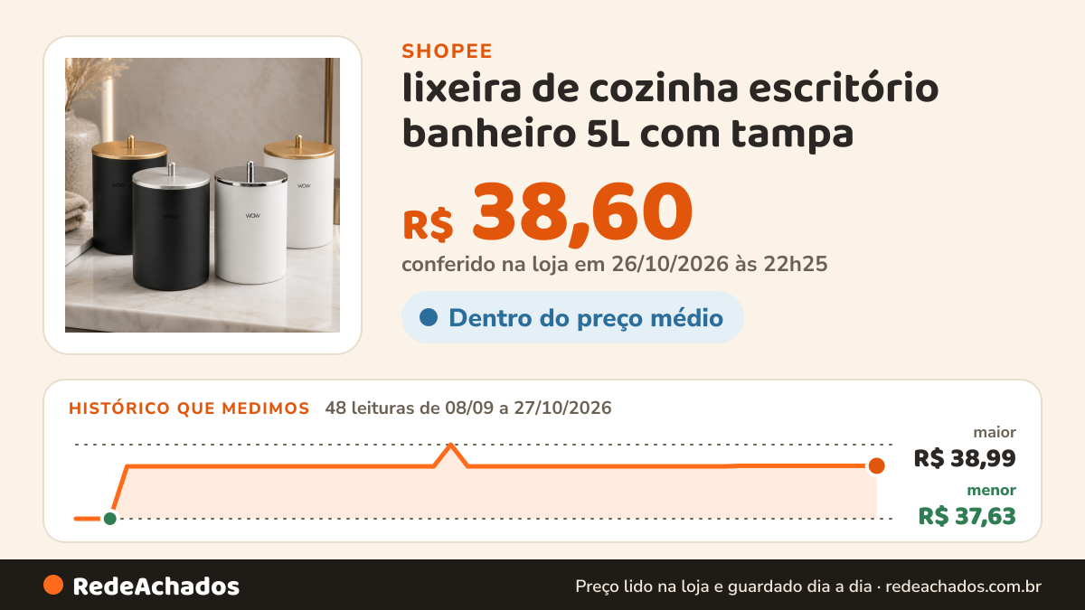 Histórico de preço de lixeira de cozinha escritório banheiro 5L com tampa na Shopee: 48 leituras de 08/09/2026 a 27/10/2026, menor R$ 37,63, maior R$ 38,99; R$ 38,60 conferido em 26/10/2026 às 22h25
