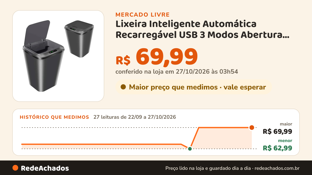 Histórico de preço de Lixeira Inteligente Automática Recarregável USB 3 Modos Abertura Tampa Silencios no Mercado Livre: 26 leituras de 22/09/2026 a 18/10/2026, menor R$ 62,99, maior R$ 69,99