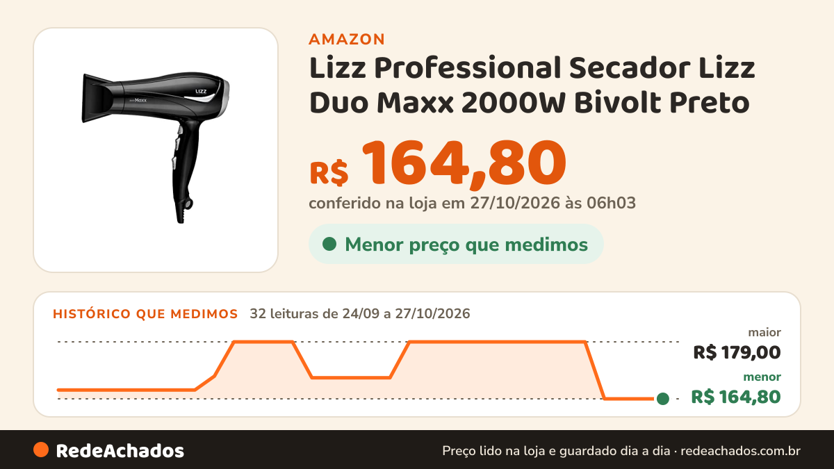 Histórico de preço de Lizz Professional Secador Lizz Duo Maxx 2000W Bivolt Preto na Amazon: 31 leituras de 24/09/2026 a 25/10/2026, menor R$ 164,80, maior R$ 179,00