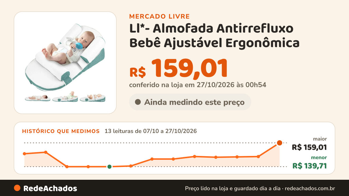 Histórico de preço de Ll*- Almofada Antirrefluxo Bebê Ajustável Ergonômica no Mercado Livre: 13 leituras de 07/10/2026 a 27/10/2026, menor R$ 139,71, maior R$ 159,01; R$ 159,01 conferido em 27/10/2026 às 00h54