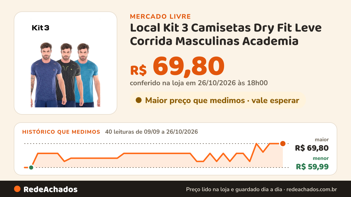 Histórico de preço de Local Kit 3 Camisetas Dry Fit Leve Corrida Masculinas Academia no Mercado Livre: 40 leituras de 09/09/2026 a 26/10/2026, menor R$ 59,99, maior R$ 69,80; R$ 69,80 conferido em 26/10/2026 às 18h00