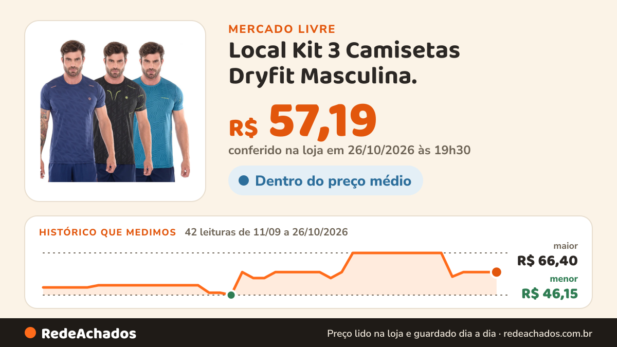Histórico de preço de Local Kit 3 Camisetas Dryfit Masculina. no Mercado Livre: 42 leituras de 11/09/2026 a 26/10/2026, menor R$ 46,15, maior R$ 66,40; R$ 57,19 conferido em 26/10/2026 às 19h30