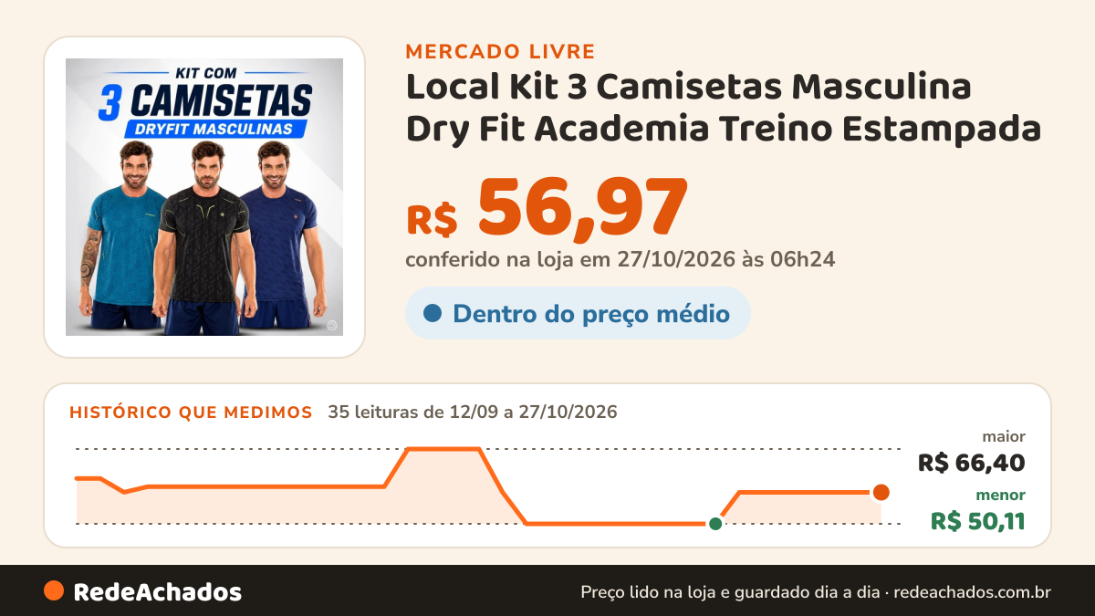 Histórico de preço de Local Kit 3 Camisetas Masculina Dry Fit Academia Treino Estampada no Mercado Livre: 35 leituras de 12/09/2026 a 27/10/2026, menor R$ 50,11, maior R$ 66,40; R$ 56,97 conferido em 27/10/2026 às 06h24
