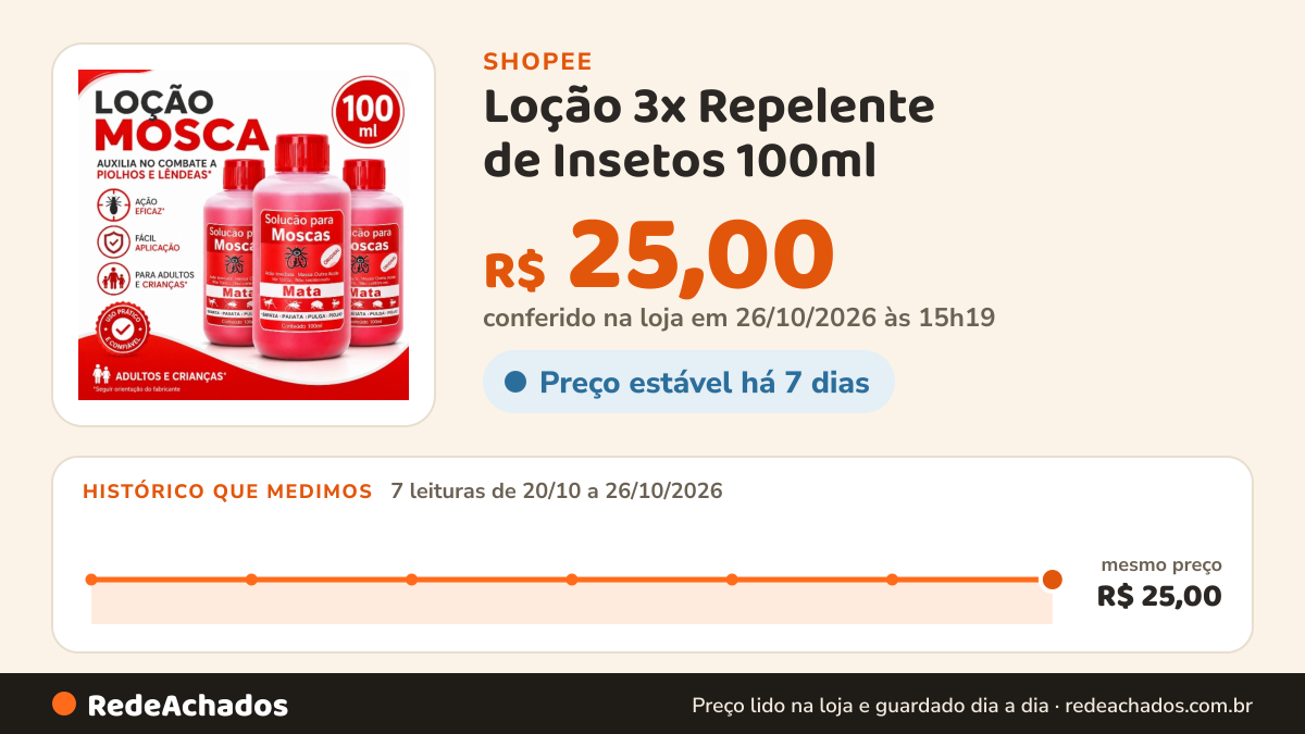 Histórico de preço de Loção 3x Repelente de Insetos 100ml na Shopee: 7 leituras de 20/10/2026 a 26/10/2026, mesmo preço, R$ 25,00, em todas; R$ 25,00 conferido em 26/10/2026 às 15h19