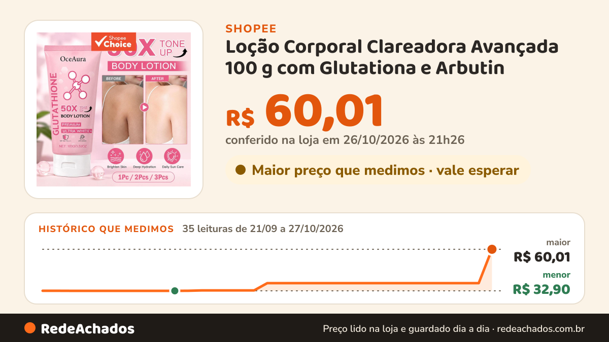 Histórico de preço de Loção Corporal Clareadora Avançada 100 g com Glutationa e Arbutin | Pele Macia | Tom… na Shopee: 35 leituras de 21/09/2026 a 27/10/2026, menor R$ 32,90, maior R$ 60,01; R$ 60,01 conferido em 26/10/2026 às 21h26