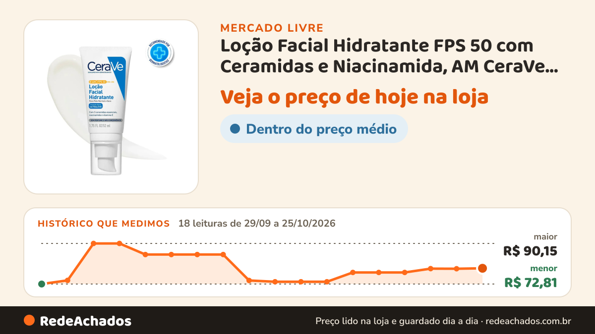 Histórico de preço de Loção Facial Hidratante FPS 50 com Ceramidas e Niacinamida, AM CeraVe, 52g no Mercado Livre: 18 leituras de 29/09/2026 a 25/10/2026, menor R$ 72,81, maior R$ 90,15