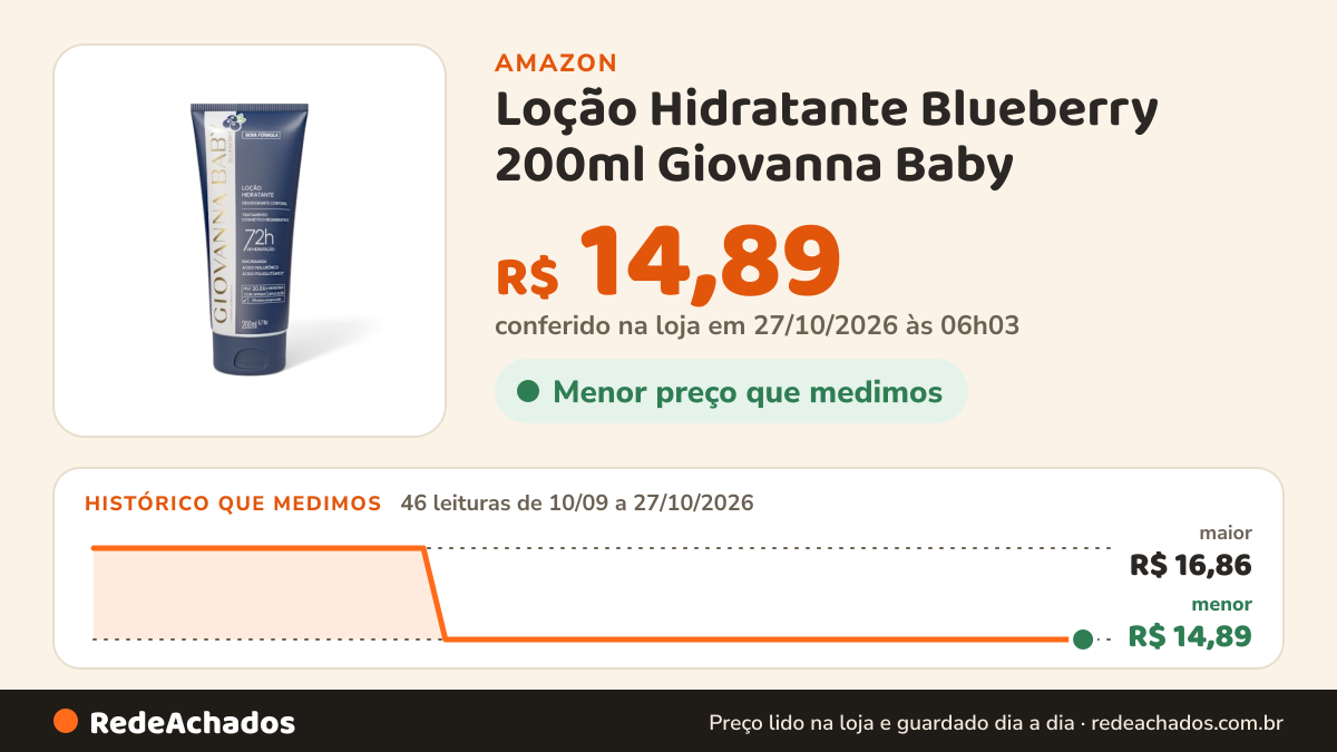 Histórico de preço de Loção Hidratante Blueberry 200ml Giovanna Baby na Amazon: 46 leituras de 10/09/2026 a 27/10/2026, menor R$ 14,89, maior R$ 16,86; R$ 14,89 conferido em 27/10/2026 às 06h03