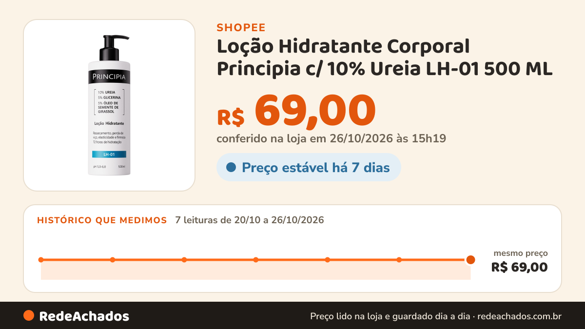 Histórico de preço de Loção Hidratante Corporal Principia c/ 10% Ureia LH-01 500 ML na Shopee: 7 leituras de 20/10/2026 a 26/10/2026, mesmo preço, R$ 69,00, em todas; R$ 69,00 conferido em 26/10/2026 às 15h19
