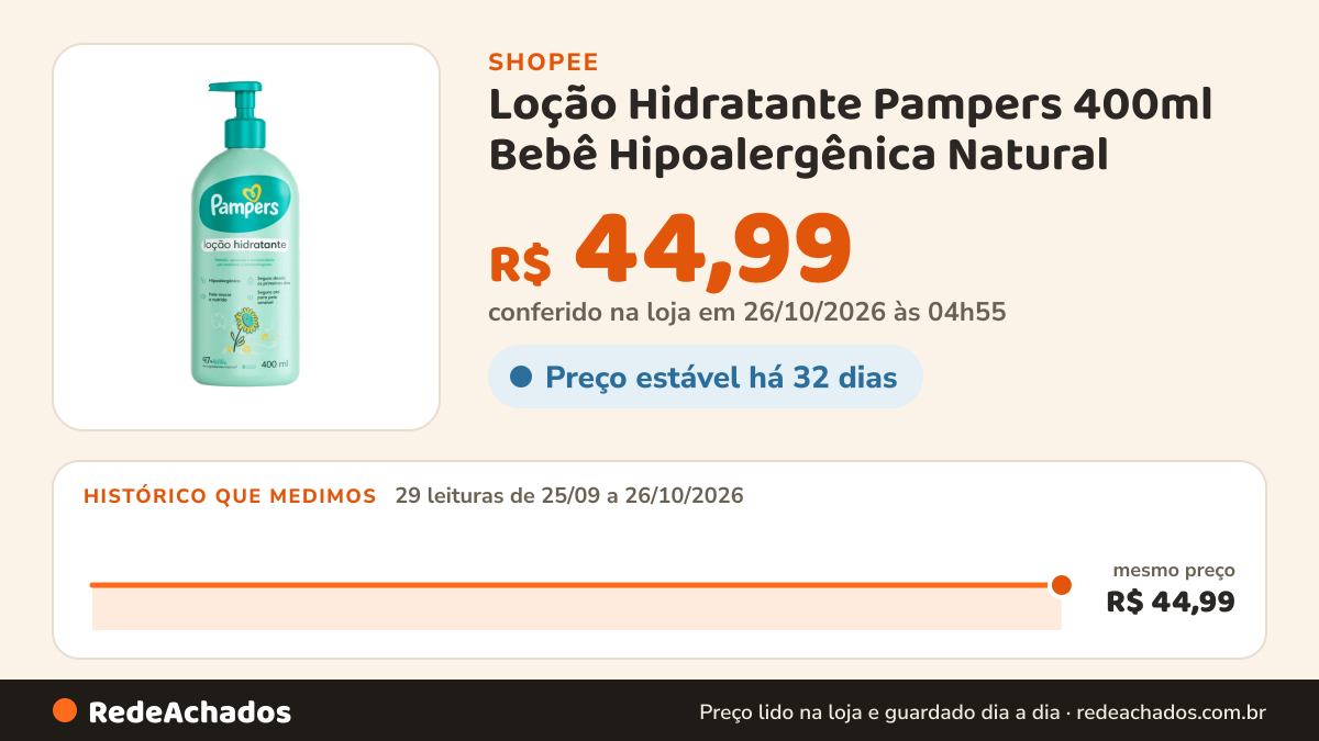Histórico de preço de Loção Hidratante Pampers 400ml Bebê Hipoalergênica Natural na Shopee: 29 leituras de 25/09/2026 a 26/10/2026, mesmo preço, R$ 44,99, em todas; R$ 44,99 conferido em 26/10/2026 às 04h55