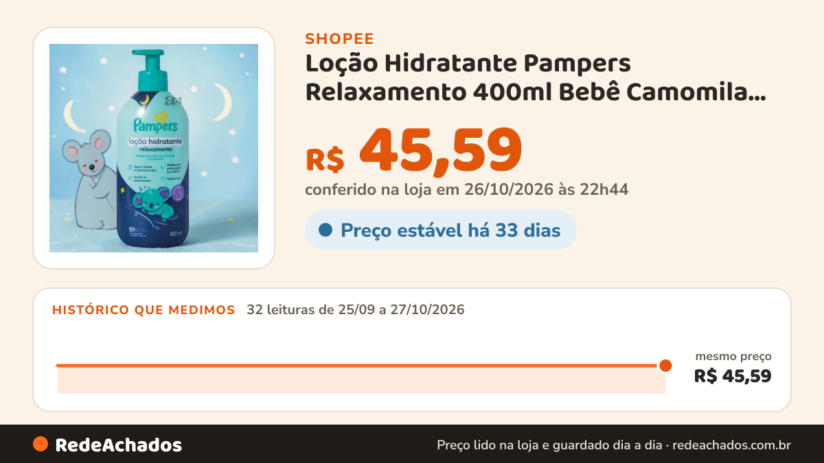 Histórico de preço de Loção Hidratante Pampers Relaxamento 400ml Bebê Camomila Lavanda na Shopee: 32 leituras de 25/09/2026 a 27/10/2026, mesmo preço, R$ 45,59, em todas; R$ 45,59 conferido em 26/10/2026 às 22h44