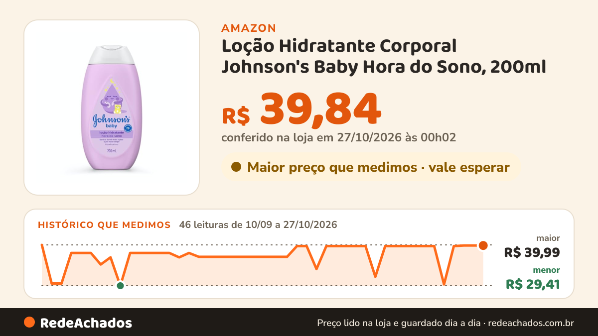 Histórico de preço de Loção Hidratante Corporal Johnson's Baby Hora do Sono, 200ml | Para Uso Diário na Amazon: 46 leituras de 10/09/2026 a 27/10/2026, menor R$ 29,41, maior R$ 39,99; R$ 39,84 conferido em 27/10/2026 às 00h02