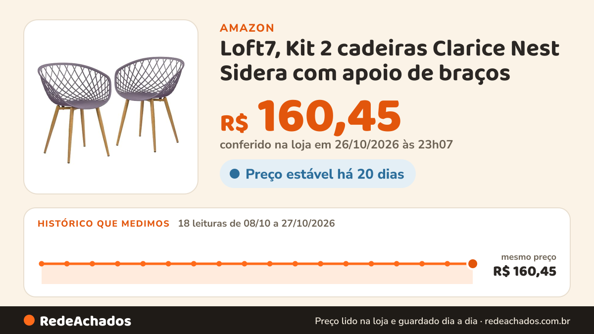 Histórico de preço de Loft7, Kit 2 cadeiras Clarice Nest Sidera com apoio de braços na Amazon: 18 leituras de 08/10/2026 a 27/10/2026, mesmo preço, R$ 160,45, em todas; R$ 160,45 conferido em 26/10/2026 às 23h07