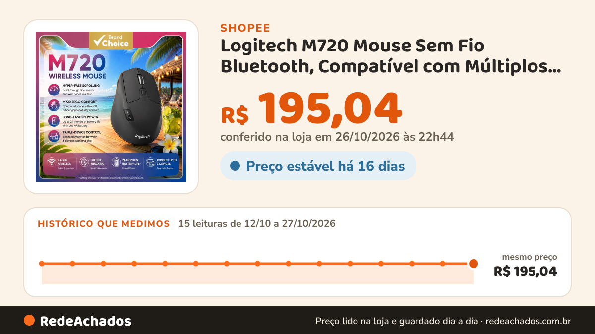 Histórico de preço de Logitech M720 Mouse Sem Fio Bluetooth, Compatível com Múltiplos Dispositivos, Controle… na Shopee: 15 leituras de 12/10/2026 a 27/10/2026, mesmo preço, R$ 195,04, em todas; R$ 195,04 conferido em 26/10/2026 às 22h44