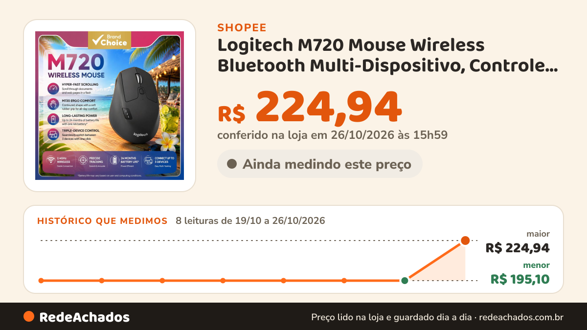 Histórico de preço de Logitech M720 Mouse Wireless Bluetooth Multi-Dispositivo, Controle Ergonômico de Precisão… na Shopee: 8 leituras de 19/10/2026 a 26/10/2026, menor R$ 195,10, maior R$ 224,94; R$ 224,94 conferido em 26/10/2026 às 15h59