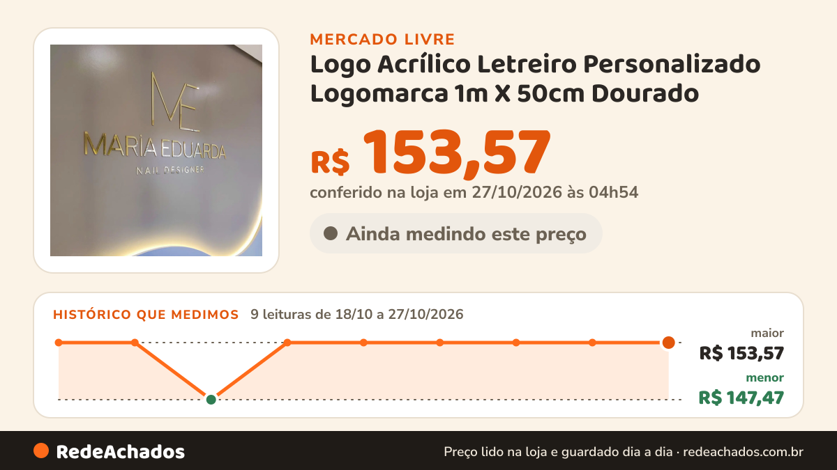 Histórico de preço de Logo Acrílico Letreiro Personalizado Logomarca 1m X 50cm Dourado no Mercado Livre: 9 leituras de 18/10/2026 a 27/10/2026, menor R$ 147,47, maior R$ 153,57; R$ 153,57 conferido em 27/10/2026 às 04h54