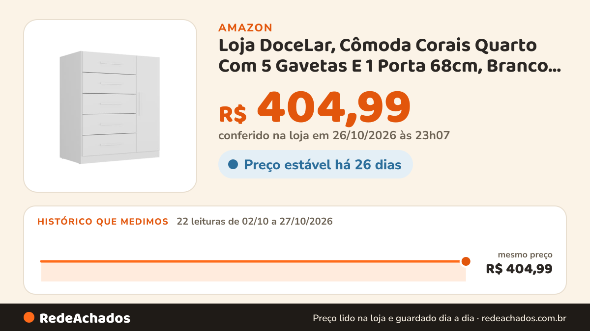 Histórico de preço de Loja DoceLar, Cômoda Corais Quarto Com 5 Gavetas E 1 Porta 68cm, Branco Fosco na Amazon: 21 leituras de 02/10/2026 a 26/10/2026, mesmo preço, R$ 404,99, em todas; R$ 404,99 conferido em 26/10/2026 às 06h00