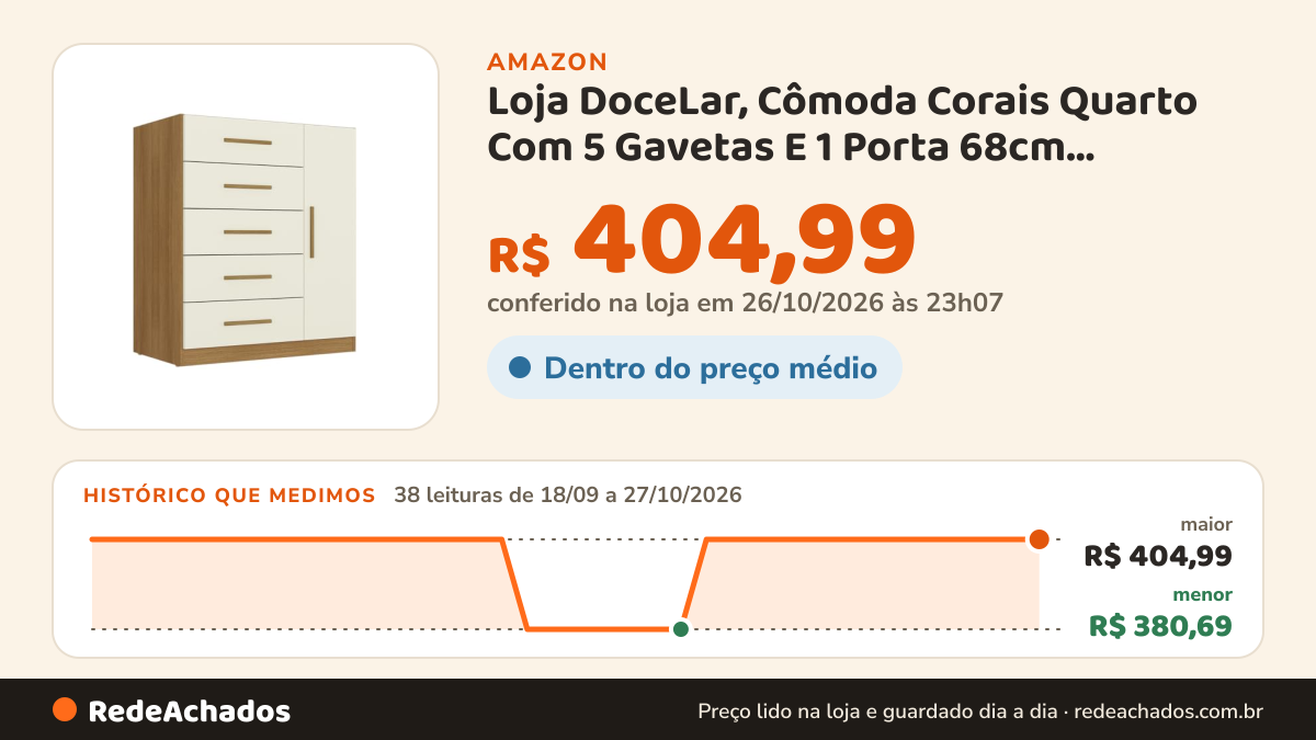 Histórico de preço de Loja DoceLar, Cômoda Corais Quarto Com 5 Gavetas E 1 Porta 68cm, Cinamomo/Off White na Amazon: 38 leituras de 18/09/2026 a 27/10/2026, menor R$ 380,69, maior R$ 404,99; R$ 404,99 conferido em 26/10/2026 às 23h07