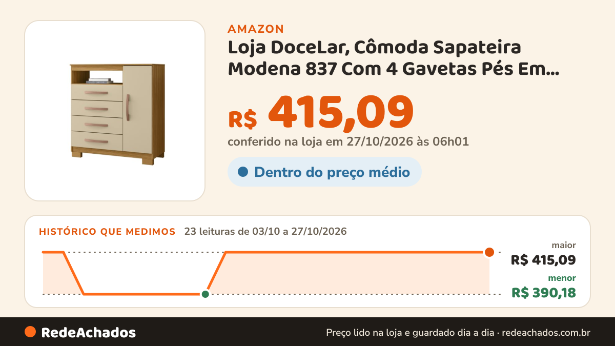 Histórico de preço de Loja DoceLar, Cômoda Sapateira Modena 837 Com 4 Gavetas Pés Em Plástico, Carvalho/Off… na Amazon: 23 leituras de 03/10/2026 a 27/10/2026, menor R$ 390,18, maior R$ 415,09; R$ 415,09 conferido em 27/10/2026 às 06h01