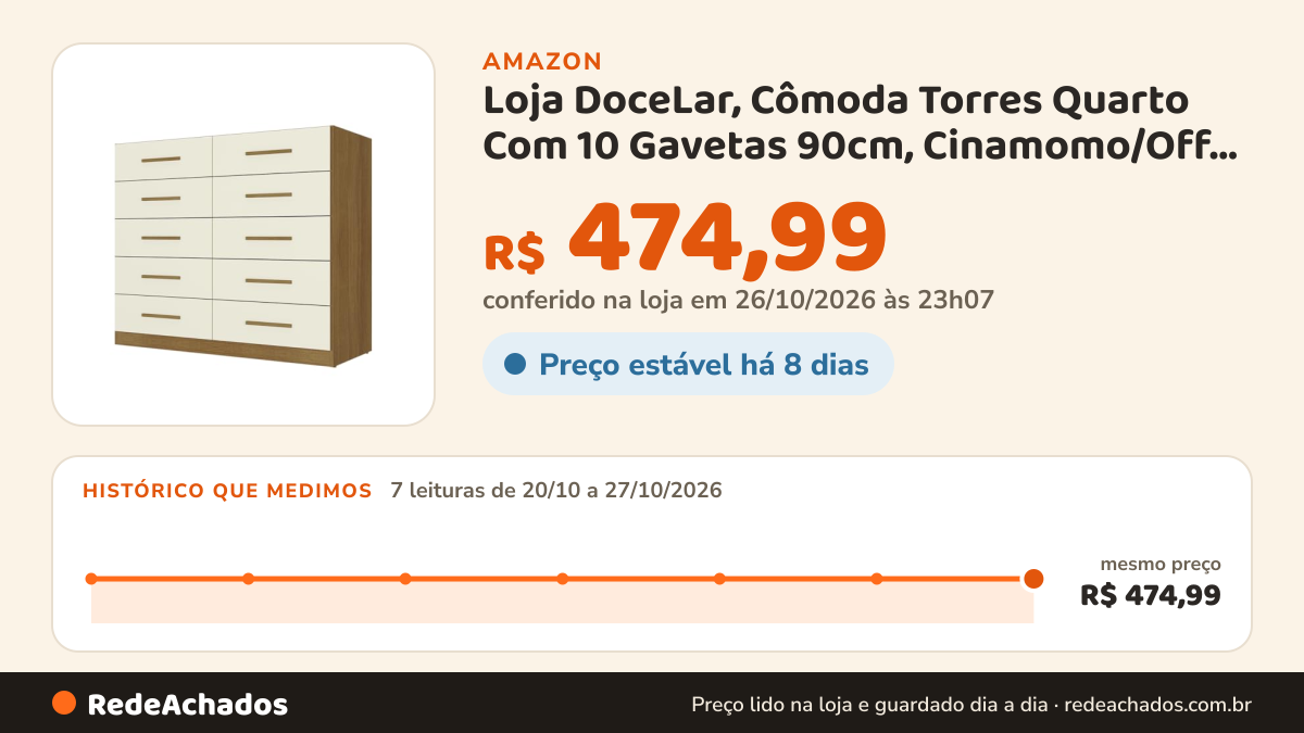 Histórico de preço de Loja DoceLar, Cômoda Torres Quarto Com 10 Gavetas 90cm, Cinamomo/Off White na Amazon: 7 leituras de 20/10/2026 a 27/10/2026, mesmo preço, R$ 474,99, em todas; R$ 474,99 conferido em 26/10/2026 às 23h07