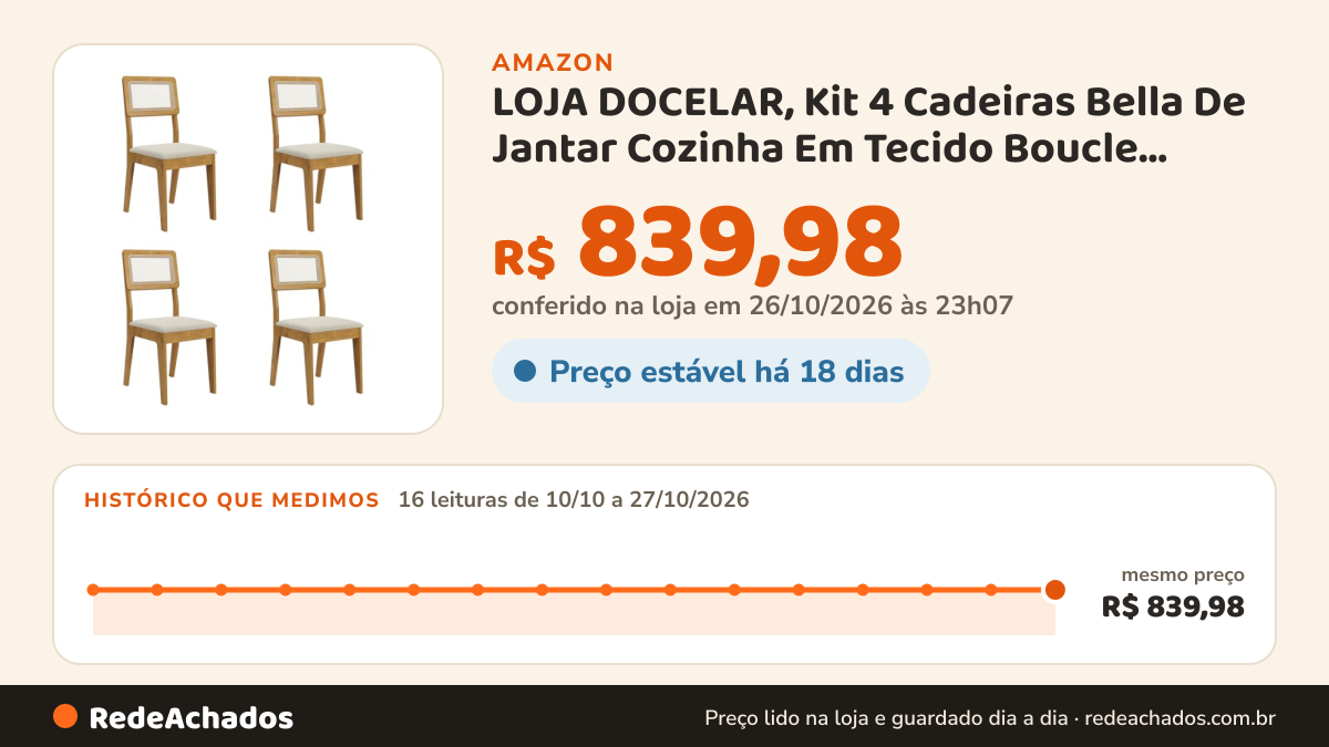 Histórico de preço de LOJA DOCELAR, Kit 4 Cadeiras Bella De Jantar Cozinha Em Tecido Boucle, NATURALLE/BOUCLE… na Amazon: 16 leituras de 10/10/2026 a 27/10/2026, mesmo preço, R$ 839,98, em todas; R$ 839,98 conferido em 26/10/2026 às 23h07