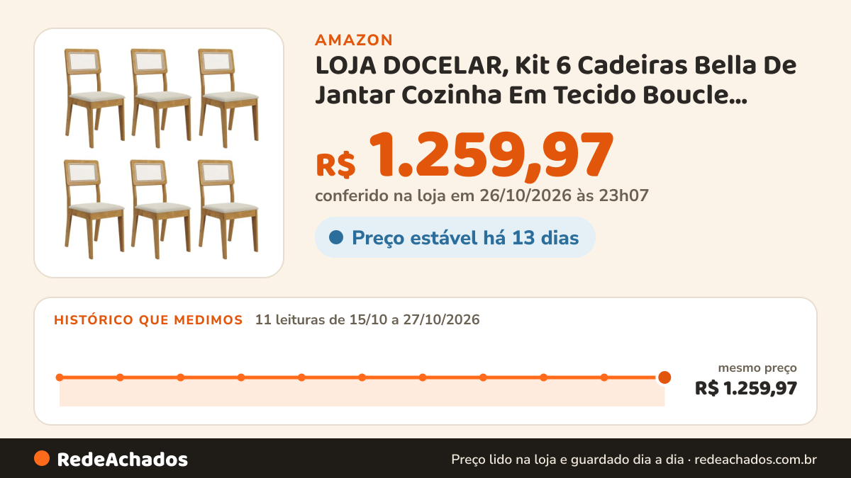Histórico de preço de LOJA DOCELAR, Kit 6 Cadeiras Bella De Jantar Cozinha Em Tecido Boucle, NATURALLE/BOUCLE… na Amazon: 11 leituras de 15/10/2026 a 27/10/2026, mesmo preço, R$ 1.259,97, em todas; R$ 1.259,97 conferido em 26/10/2026 às 23h07