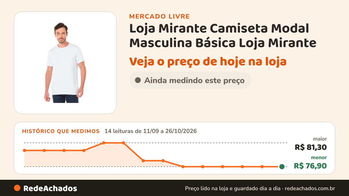 Histórico de preço de Loja Mirante Camiseta Modal Masculina Básica Loja Mirante no Mercado Livre: 14 leituras de 11/09/2026 a 26/10/2026, menor R$ 76,90, maior R$ 81,30