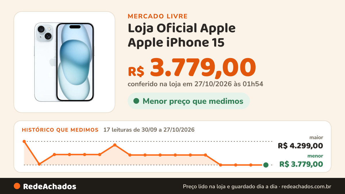 Histórico de preço de Loja Oficial Apple Apple iPhone 15 (128 GB) - Azul - Distribuidor Autorizado no Mercado Livre: 17 leituras de 30/09/2026 a 27/10/2026, menor R$ 3.779,00, maior R$ 4.299,00; R$ 3.779,00 conferido em 27/10/2026 às 01h54