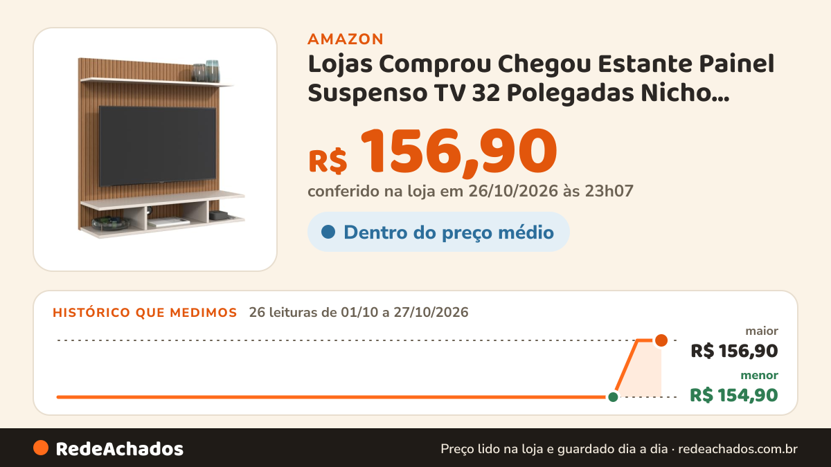 Histórico de preço de Lojas Comprou Chegou Estante Painel Suspenso TV 32 Polegadas Nicho Decorativo Prateleira… na Amazon: 26 leituras de 01/10/2026 a 27/10/2026, menor R$ 154,90, maior R$ 156,90; R$ 156,90 conferido em 26/10/2026 às 23h07