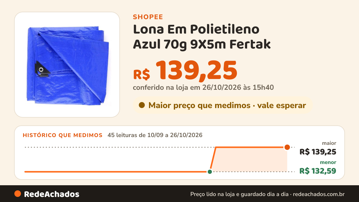Histórico de preço de Lona Em Polietileno Azul 70g 9X5m Fertak na Shopee: 45 leituras de 10/09/2026 a 26/10/2026, menor R$ 132,59, maior R$ 139,25; R$ 139,25 conferido em 26/10/2026 às 15h40