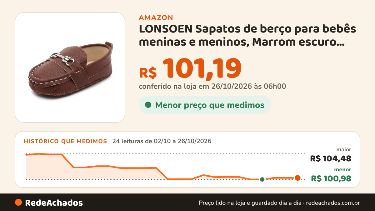 Histórico de preço de LONSOEN Sapatos de berço para bebês meninas e meninos, Marrom escuro 209, 12-18 Meses na Amazon: 24 leituras de 02/10/2026 a 26/10/2026, menor R$ 100,98, maior R$ 104,48; R$ 101,19 conferido em 26/10/2026 às 06h00
