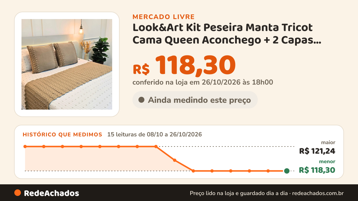 Histórico de preço de Look&Art Kit Peseira Manta Tricot Cama Queen Aconchego + 2 Capas 45cm no Mercado Livre: 15 leituras de 08/10/2026 a 26/10/2026, menor R$ 118,30, maior R$ 121,24; R$ 118,30 conferido em 26/10/2026 às 18h00
