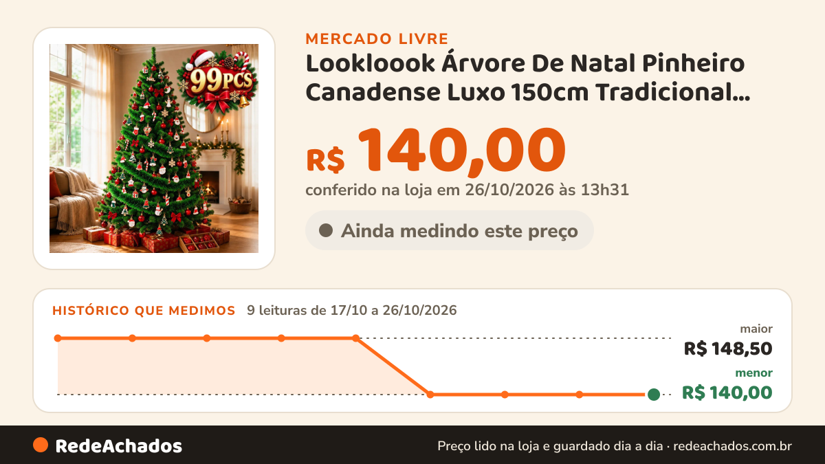 Histórico de preço de Lookloook Árvore De Natal Pinheiro Canadense Luxo 150cm Tradicional Verde Imperia no Mercado Livre: 9 leituras de 17/10/2026 a 26/10/2026, menor R$ 140,00, maior R$ 148,50; R$ 140,00 conferido em 26/10/2026 às 13h31