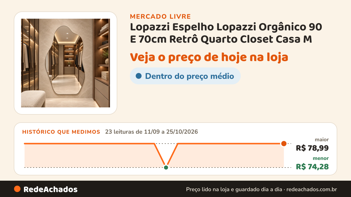 Histórico de preço de Lopazzi Espelho Lopazzi Orgânico 90 E 70cm Retrô Quarto Closet Casa M no Mercado Livre: 23 leituras de 11/09/2026 a 25/10/2026, menor R$ 74,28, maior R$ 78,99