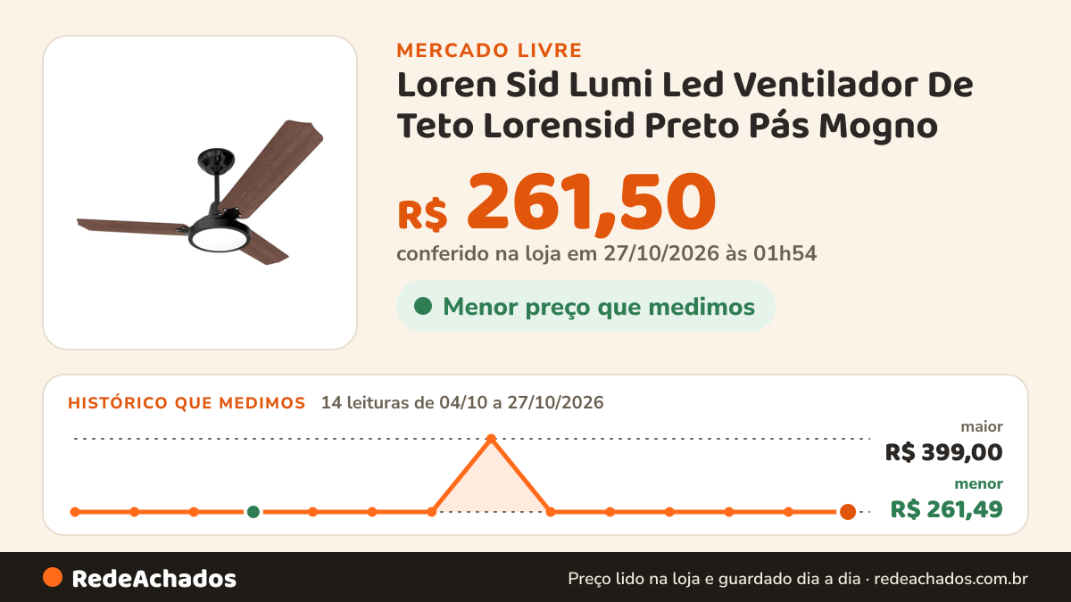 Histórico de preço de Loren Sid Lumi Led Ventilador De Teto Lorensid Preto Pás Mogno no Mercado Livre: 14 leituras de 04/10/2026 a 27/10/2026, menor R$ 261,49, maior R$ 399,00; R$ 261,50 conferido em 27/10/2026 às 01h54