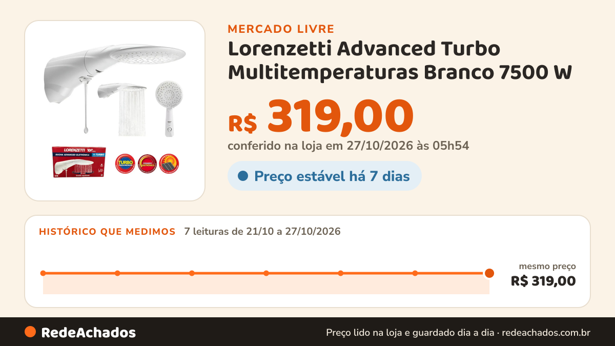 Histórico de preço de Lorenzetti Advanced Turbo Multitemperaturas Branco 7500 W no Mercado Livre: 7 leituras de 21/10/2026 a 27/10/2026, mesmo preço, R$ 319,00, em todas; R$ 319,00 conferido em 27/10/2026 às 05h54