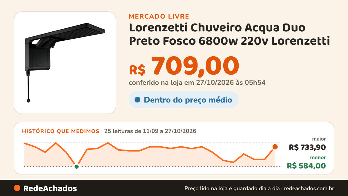 Histórico de preço de Lorenzetti Chuveiro Acqua Duo Preto Fosco 6800w 220v Lorenzetti no Mercado Livre: 24 leituras de 11/09/2026 a 22/10/2026, menor R$ 584,00, maior R$ 733,90