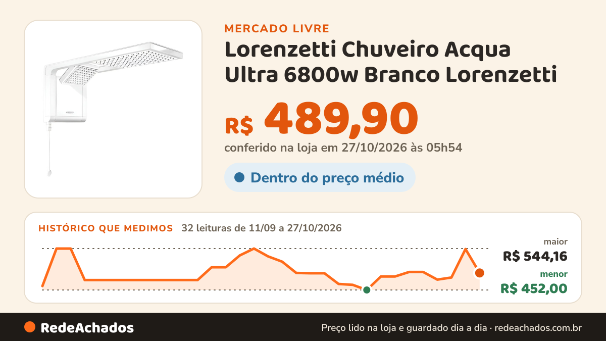 Histórico de preço de Lorenzetti Chuveiro Acqua Ultra 6800w Branco Lorenzetti no Mercado Livre: 32 leituras de 11/09/2026 a 27/10/2026, menor R$ 452,00, maior R$ 544,16; R$ 489,90 conferido em 27/10/2026 às 05h54