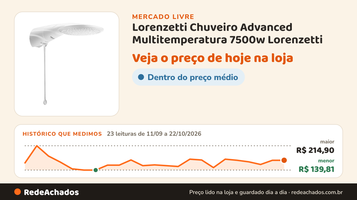 Histórico de preço de Lorenzetti Chuveiro Advanced Multitemperatura 7500w Lorenzetti no Mercado Livre: 23 leituras de 11/09/2026 a 22/10/2026, menor R$ 139,81, maior R$ 214,90